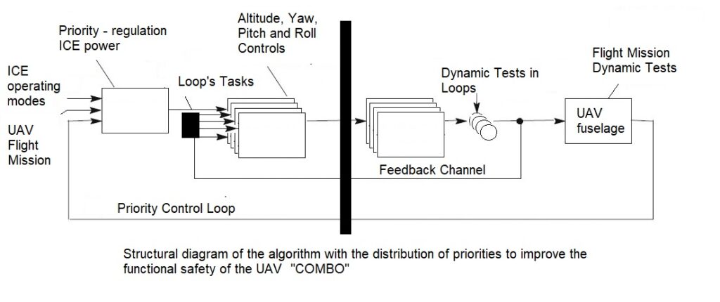 UAV "COMBO" Control Algorithms Verification and Improvement